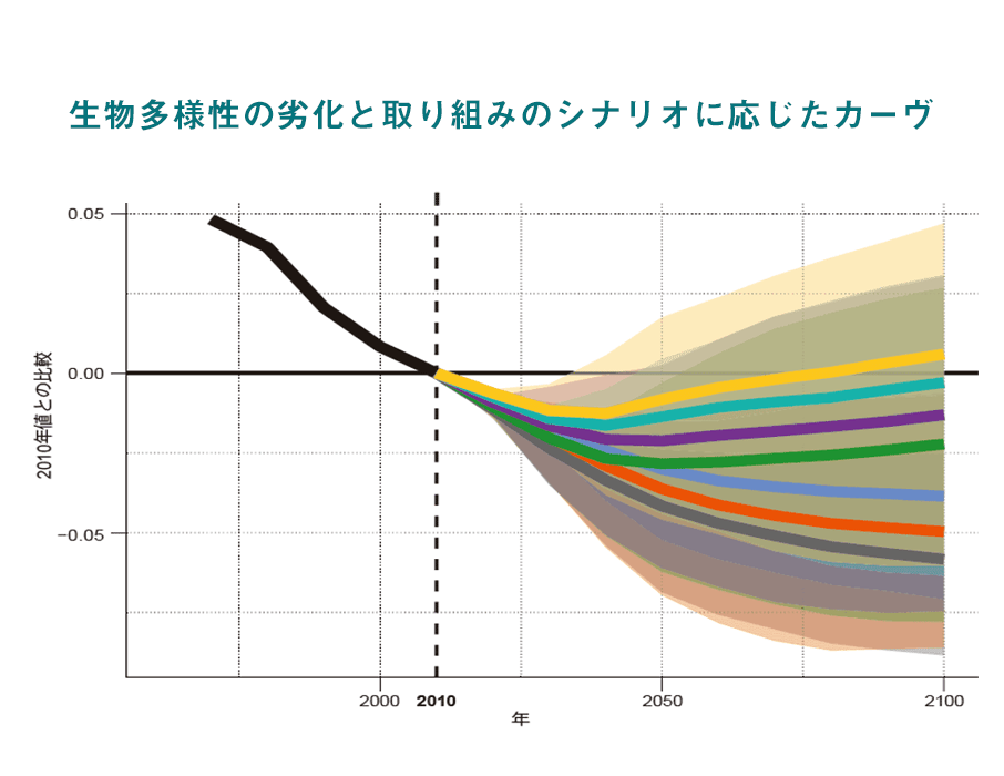 生物多様性の劣化と取り組みのシナリオに応じたカーヴ