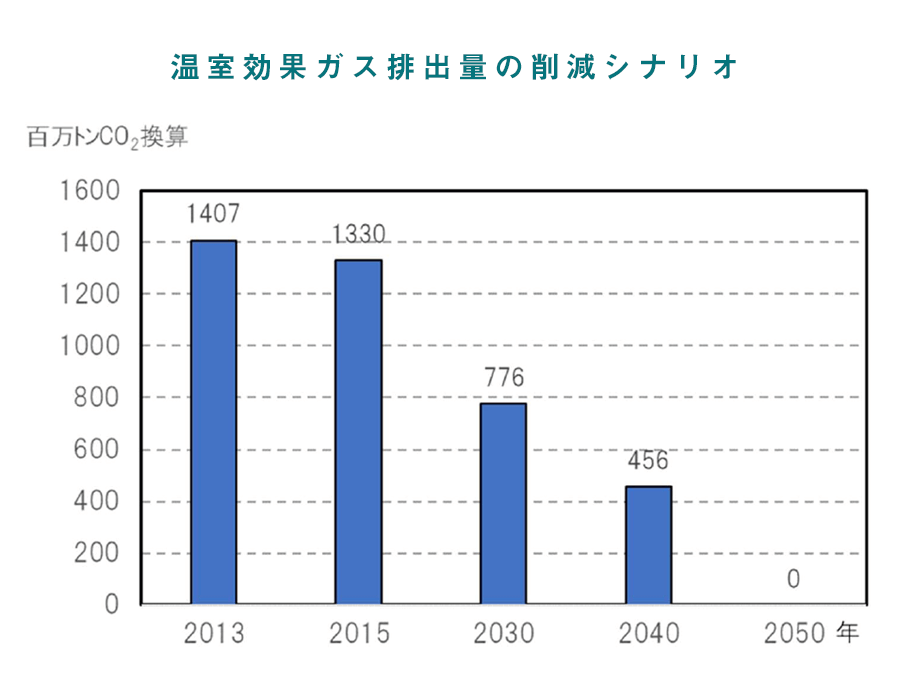 温室効果ガス排出量の削減シナリオ