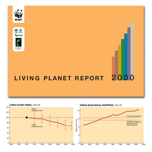 WWFのLiving Planet Report（2000年版）生物多様性の劣化を示す「生きている地球指数（LPI）」と人による環境負荷を示す「エコロジカル・フットプリント」