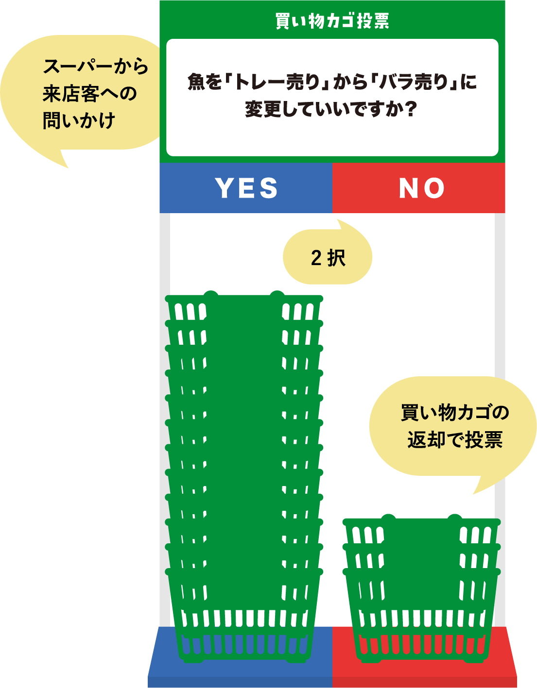 スーパーから来店客への問いかけ 魚を「トレー売り」から「バラ売り」に変更していいですか？ 2択 買い物カゴの
返却で投票