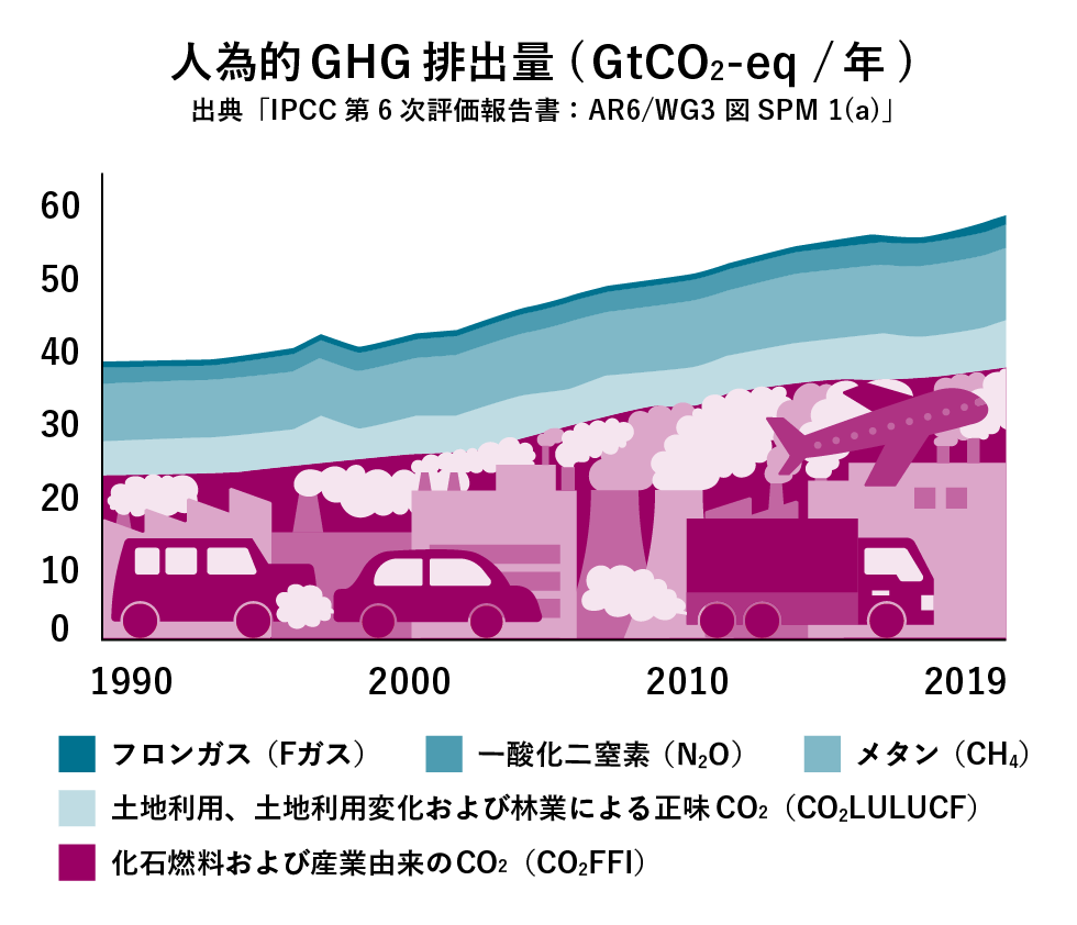 人為的な温室効果ガス排出量のグラフ