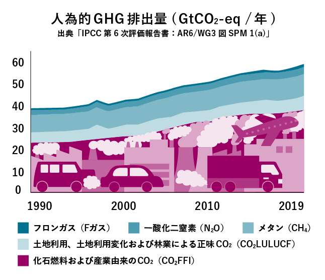 人為的GHG排出量のグラフ