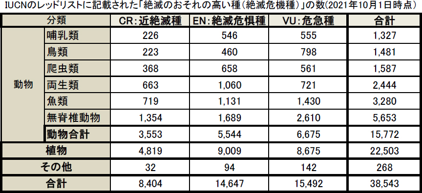 絶滅の危機に瀕している世界の野生生物のリスト レッドリスト について Wwfジャパン
