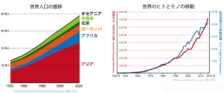 世界人口の増加（左）と、人、モノの移動・輸送の増加。