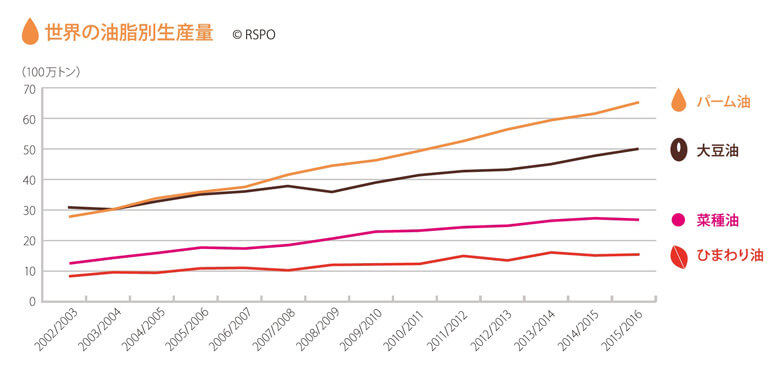 Rspo 持続可能なパーム油のための円卓会議 認証について Wwfジャパン