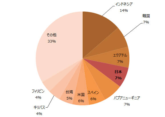 カツオという生物 その特徴と漁獲 消費量 Wwfジャパン