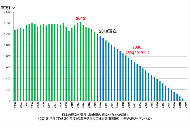 Wwfは 菅総理 2050年温室効果ガス排出量ゼロ 表明を歓迎する 実現には 2030年の削減目標の大幅引き上げが必須 Wwfジャパン