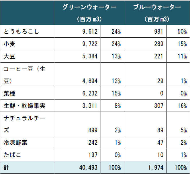 日本が世界の水環境に及ぼす影響を明らかにする ウォーターフットプリント Wwfジャパン