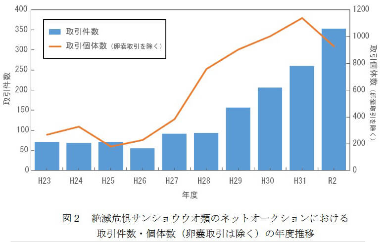 国内希少野生動植物種に32種が指定されました Wwfジャパン