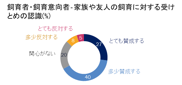 ペット飼育 人気 反対