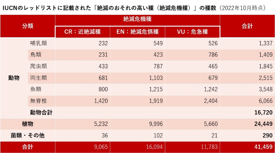絶滅の危機に瀕している世界の野生生物のリスト レッドリスト について Wwfジャパン